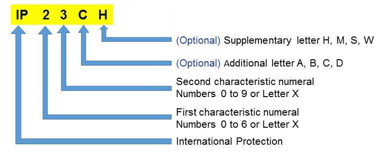 Tiêu chuẩn chống nước IP